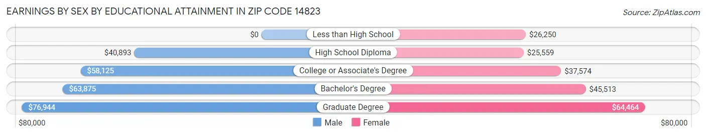 Earnings by Sex by Educational Attainment in Zip Code 14823