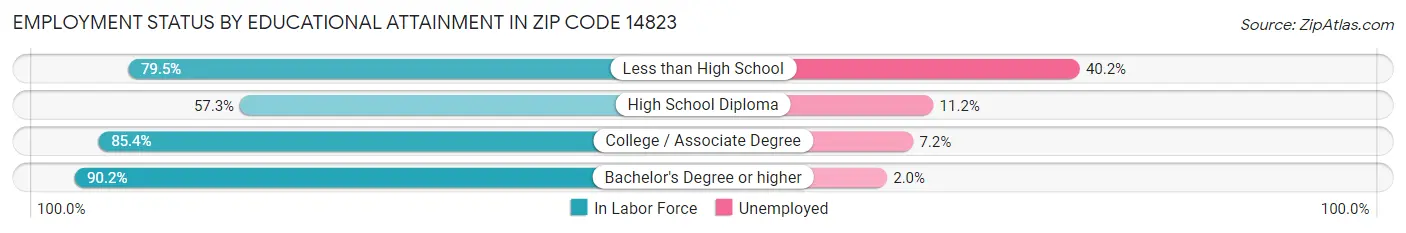 Employment Status by Educational Attainment in Zip Code 14823