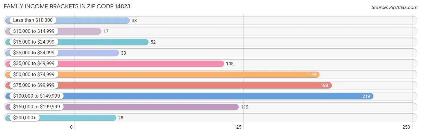 Family Income Brackets in Zip Code 14823