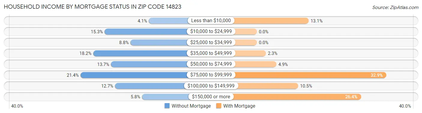 Household Income by Mortgage Status in Zip Code 14823