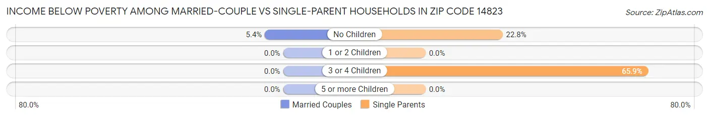 Income Below Poverty Among Married-Couple vs Single-Parent Households in Zip Code 14823