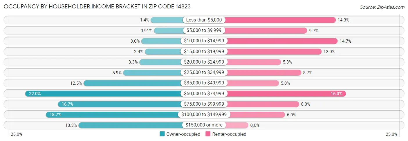 Occupancy by Householder Income Bracket in Zip Code 14823