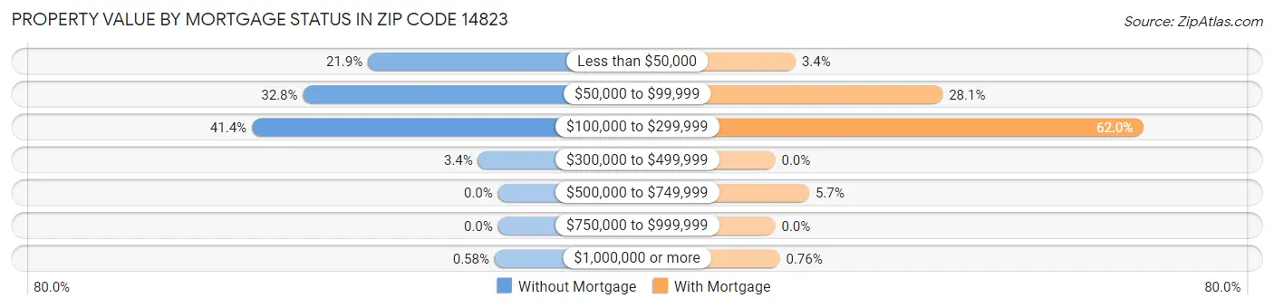 Property Value by Mortgage Status in Zip Code 14823