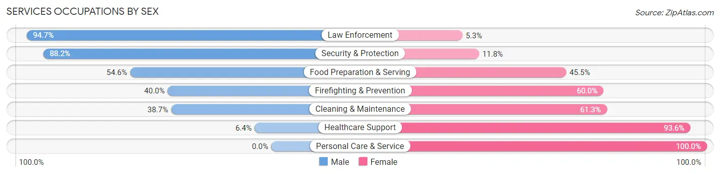 Services Occupations by Sex in Zip Code 14823