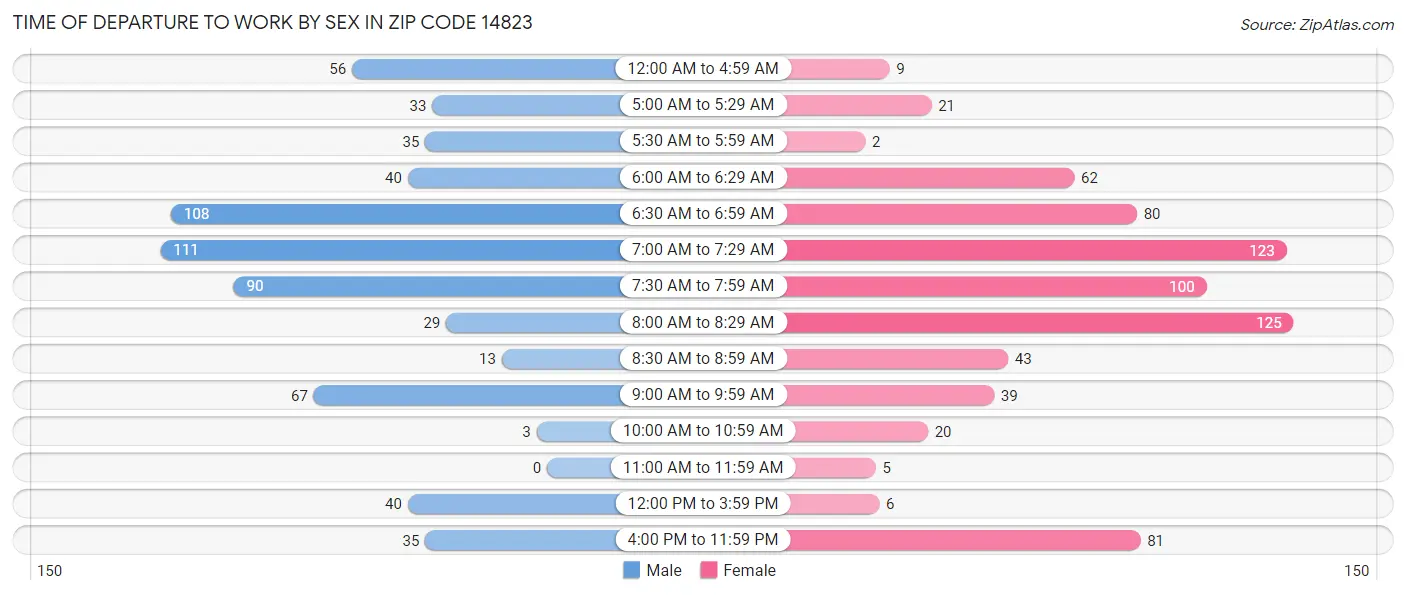 Time of Departure to Work by Sex in Zip Code 14823