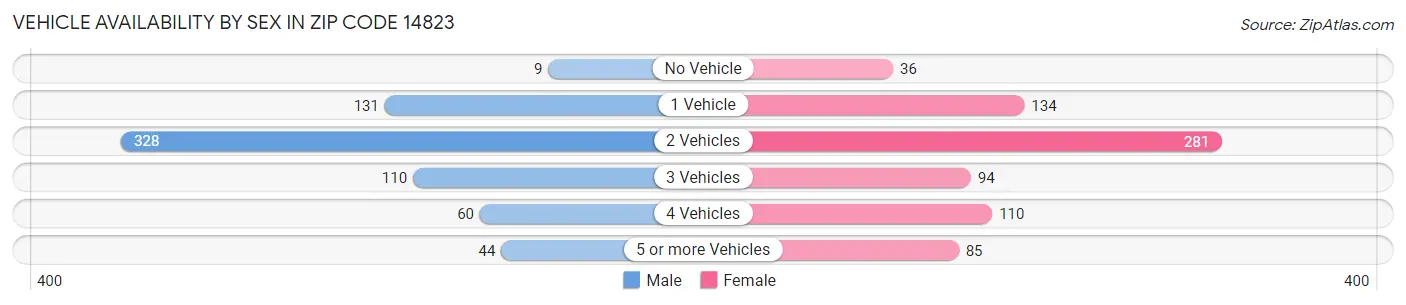 Vehicle Availability by Sex in Zip Code 14823