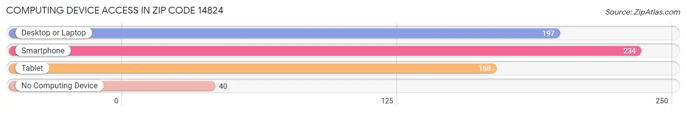 Computing Device Access in Zip Code 14824