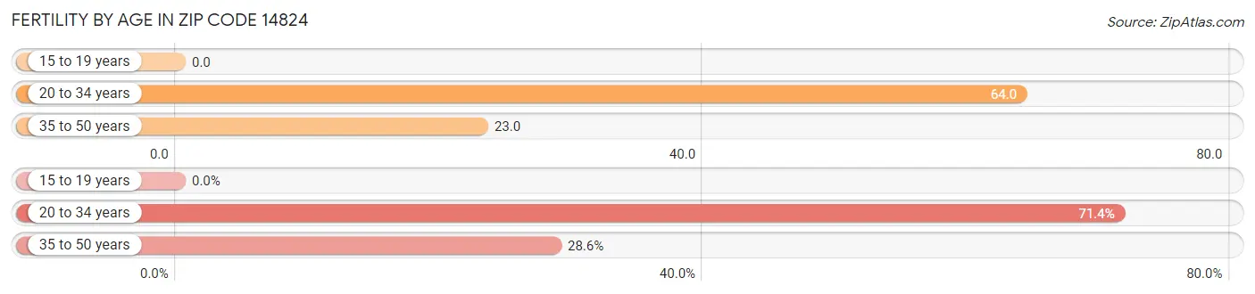 Female Fertility by Age in Zip Code 14824