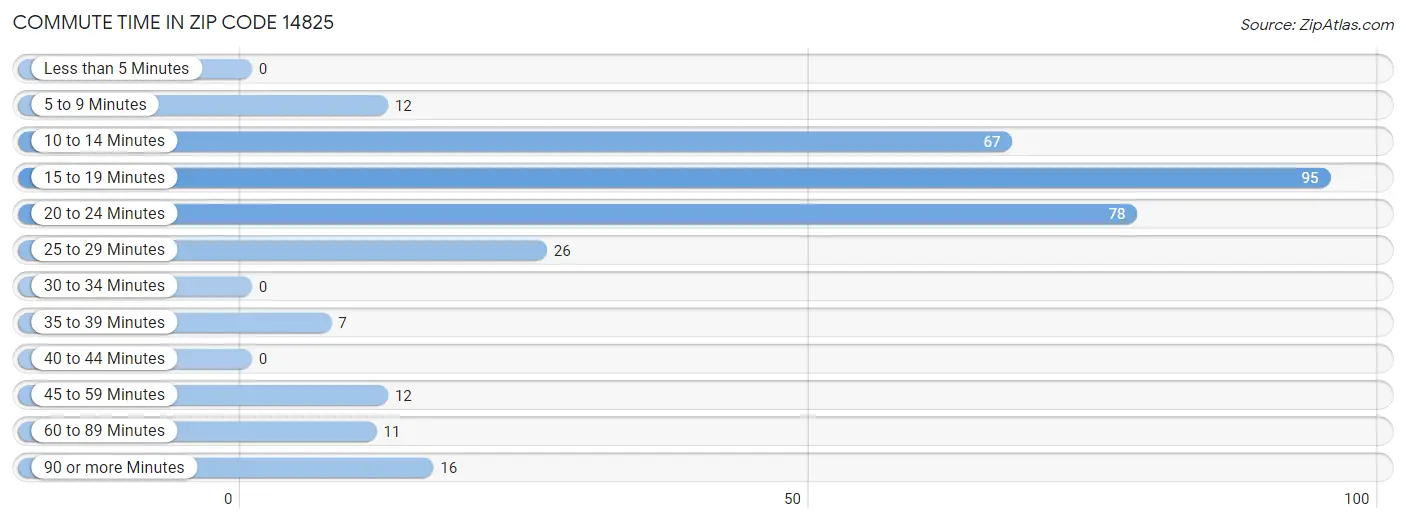 Commute Time in Zip Code 14825