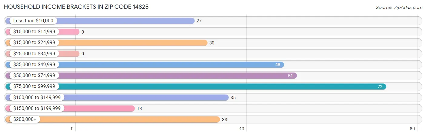 Household Income Brackets in Zip Code 14825