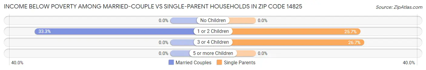 Income Below Poverty Among Married-Couple vs Single-Parent Households in Zip Code 14825