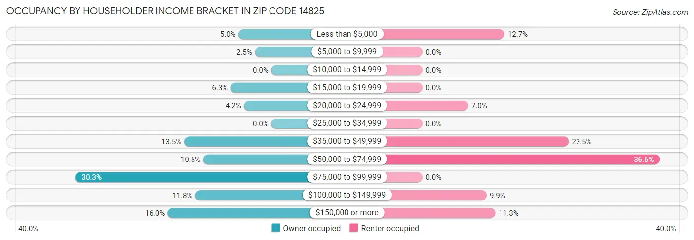 Occupancy by Householder Income Bracket in Zip Code 14825