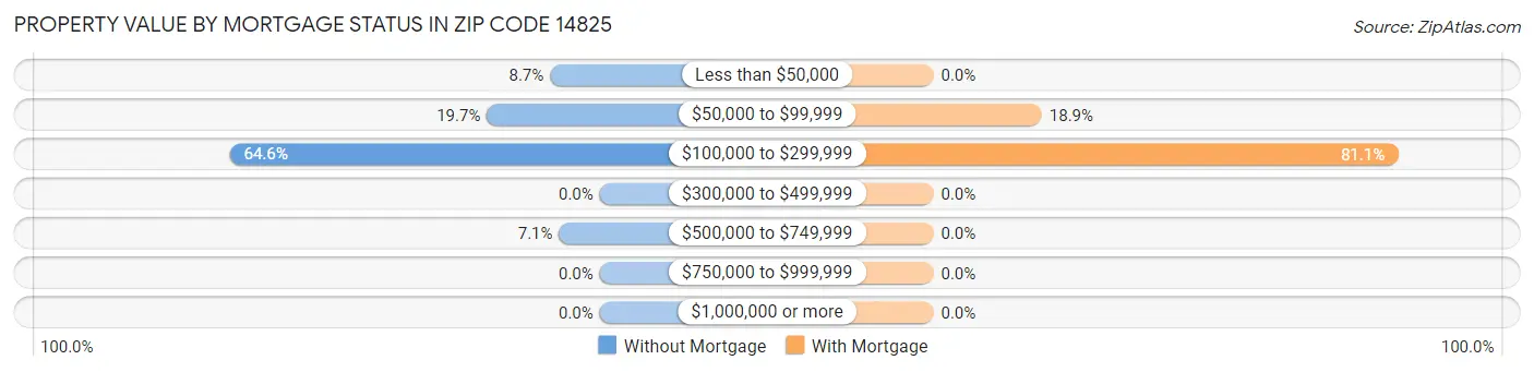 Property Value by Mortgage Status in Zip Code 14825