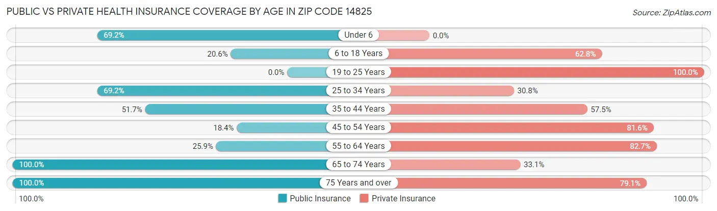 Public vs Private Health Insurance Coverage by Age in Zip Code 14825