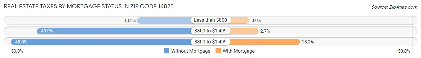 Real Estate Taxes by Mortgage Status in Zip Code 14825