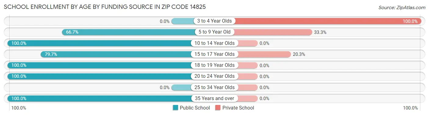School Enrollment by Age by Funding Source in Zip Code 14825