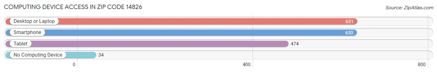 Computing Device Access in Zip Code 14826