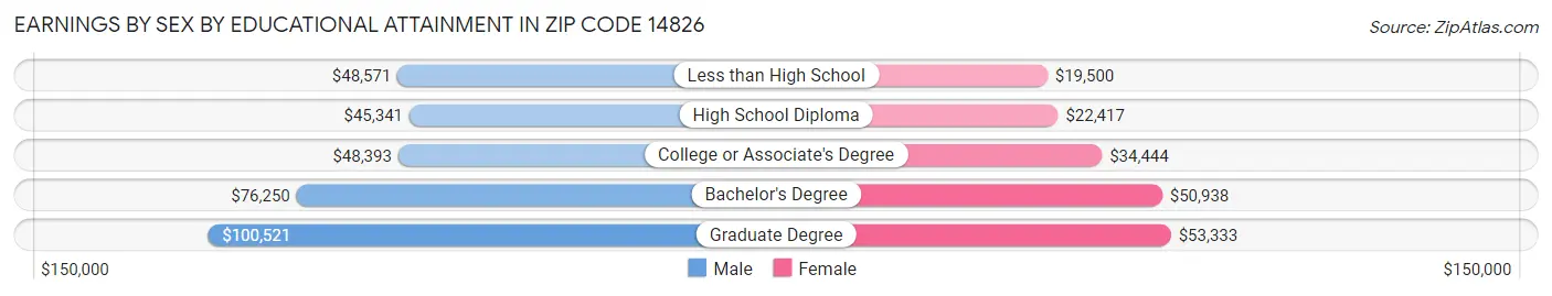 Earnings by Sex by Educational Attainment in Zip Code 14826