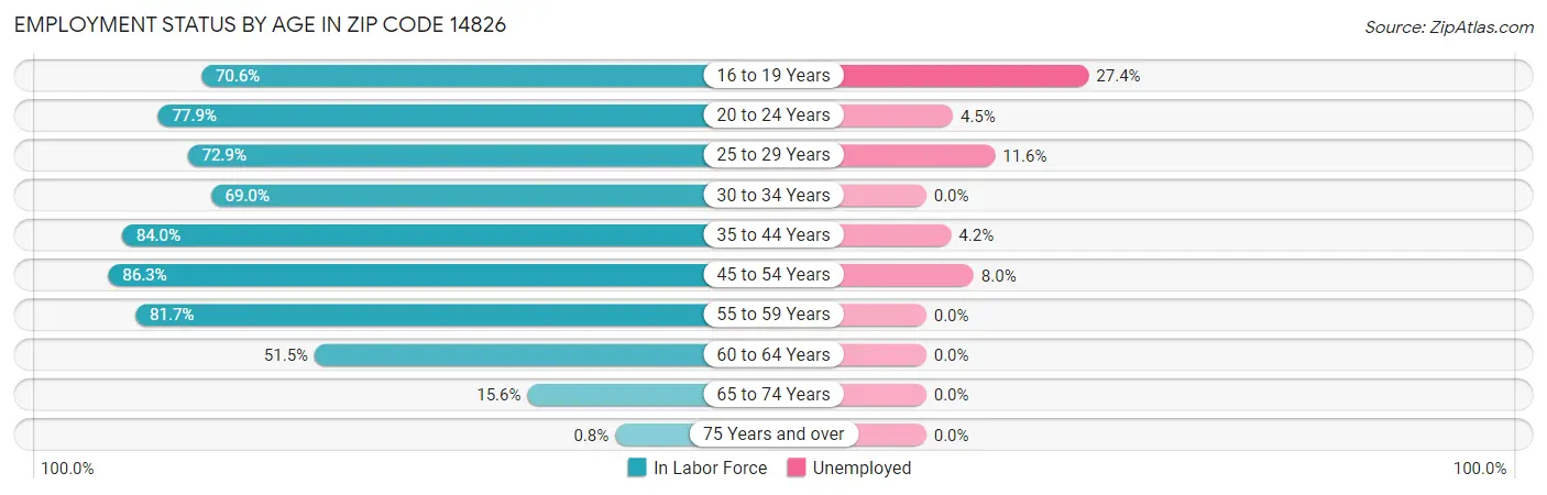 Employment Status by Age in Zip Code 14826