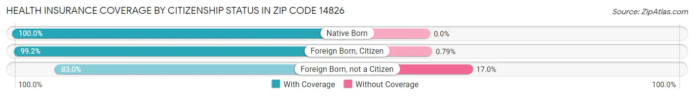 Health Insurance Coverage by Citizenship Status in Zip Code 14826