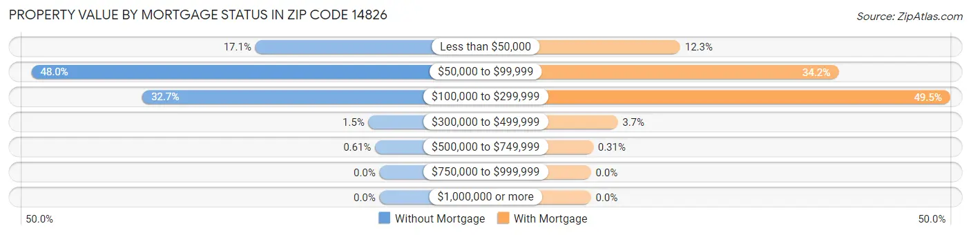 Property Value by Mortgage Status in Zip Code 14826