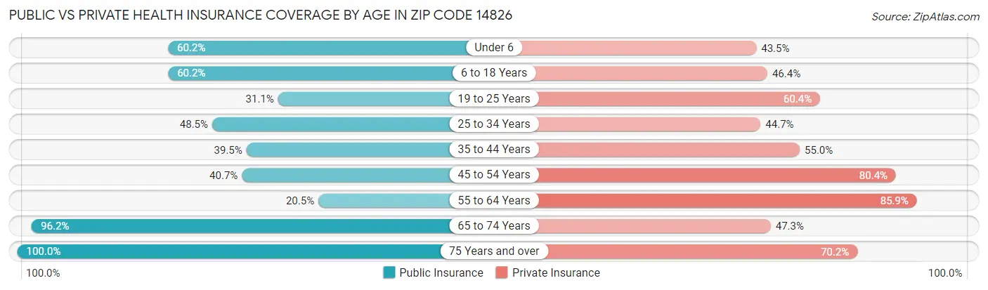 Public vs Private Health Insurance Coverage by Age in Zip Code 14826