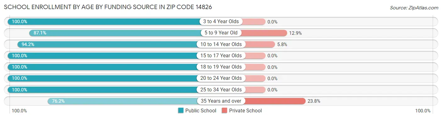 School Enrollment by Age by Funding Source in Zip Code 14826