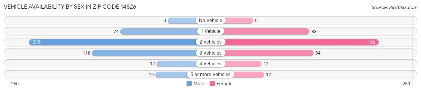 Vehicle Availability by Sex in Zip Code 14826