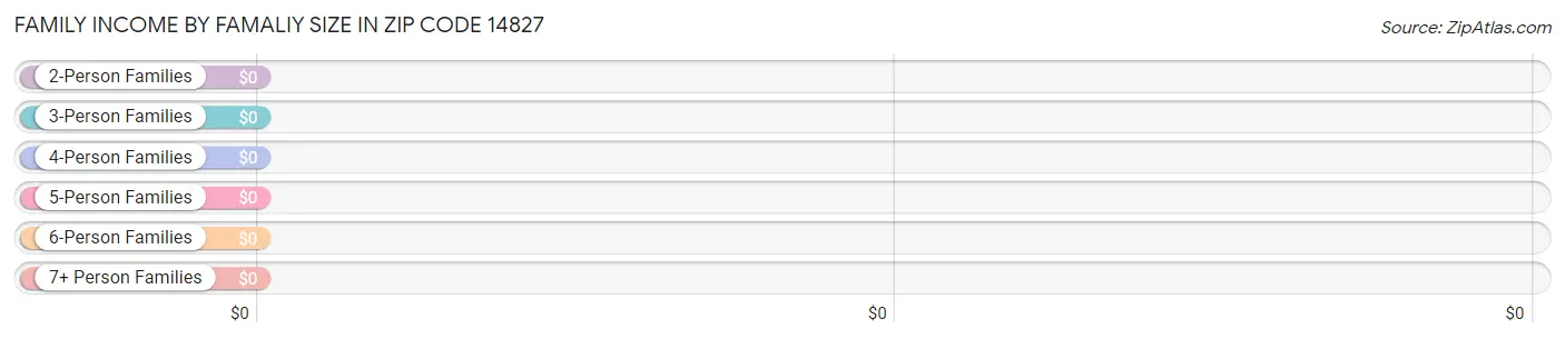 Family Income by Famaliy Size in Zip Code 14827