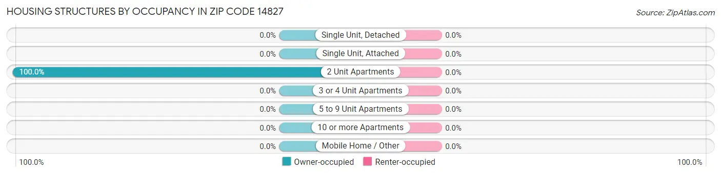 Housing Structures by Occupancy in Zip Code 14827