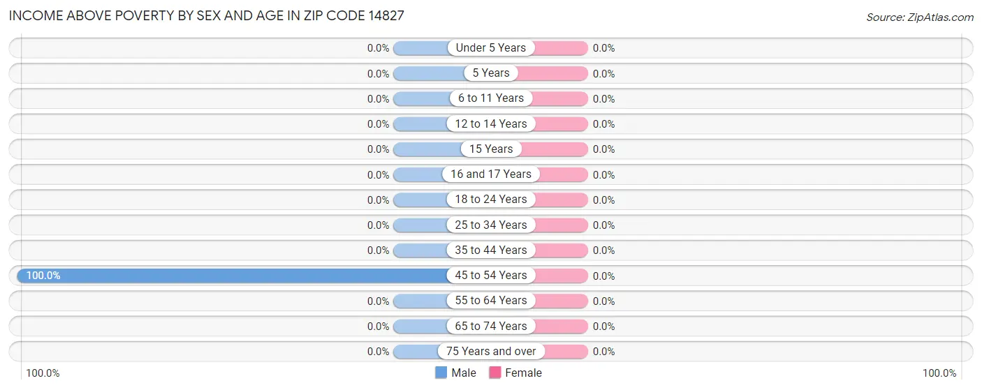 Income Above Poverty by Sex and Age in Zip Code 14827