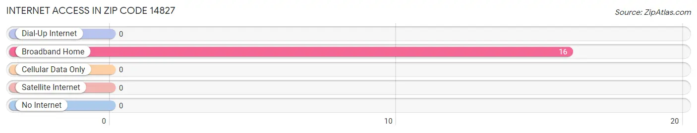 Internet Access in Zip Code 14827