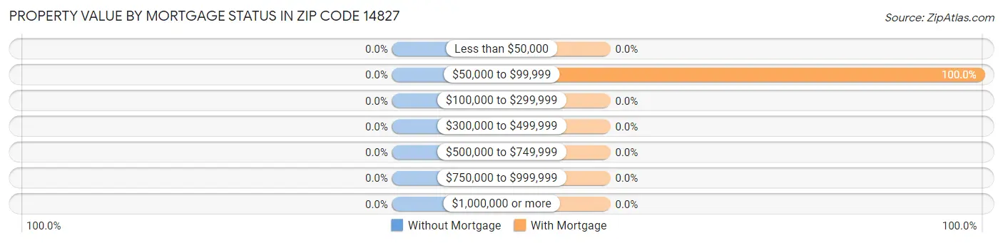 Property Value by Mortgage Status in Zip Code 14827