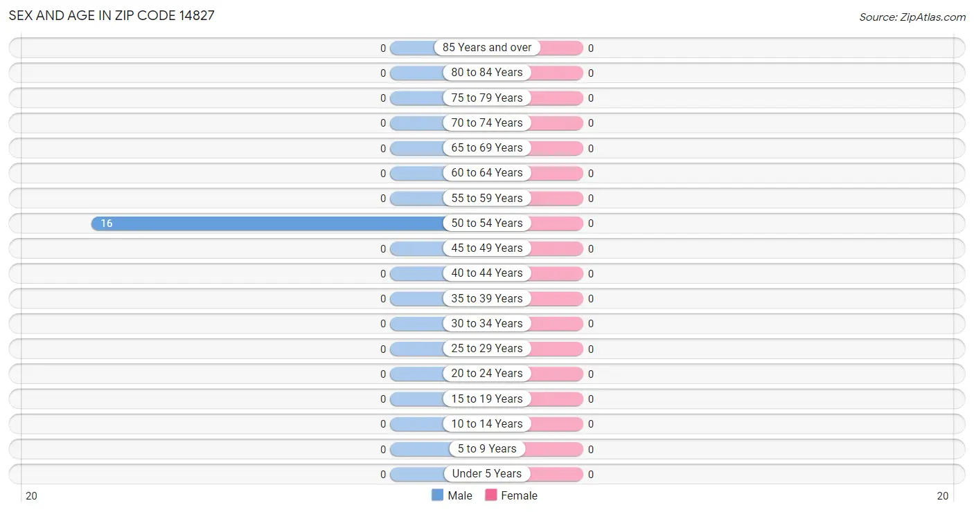 Sex and Age in Zip Code 14827