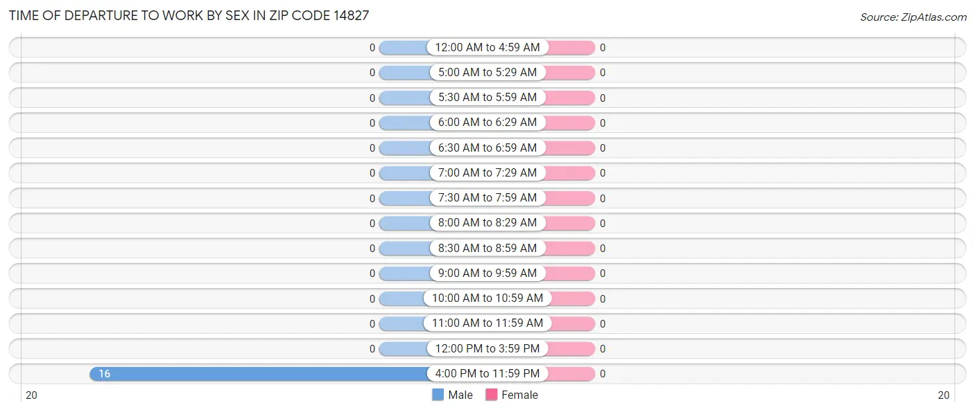 Time of Departure to Work by Sex in Zip Code 14827