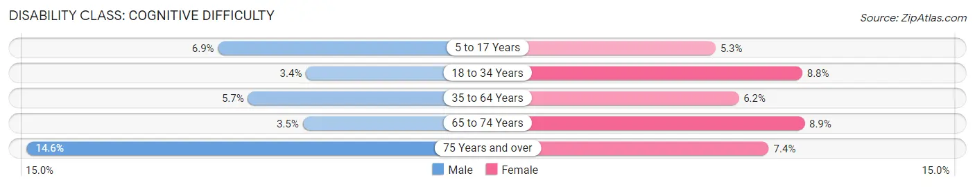 Disability in Zip Code 14830: <span>Cognitive Difficulty</span>