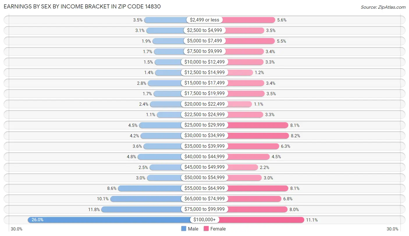 Earnings by Sex by Income Bracket in Zip Code 14830