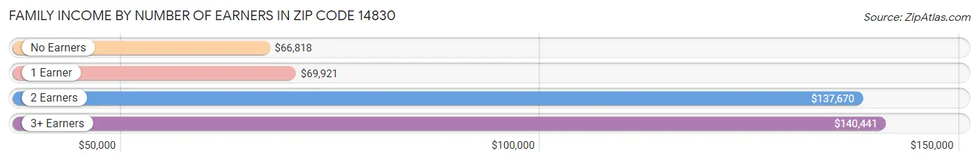 Family Income by Number of Earners in Zip Code 14830