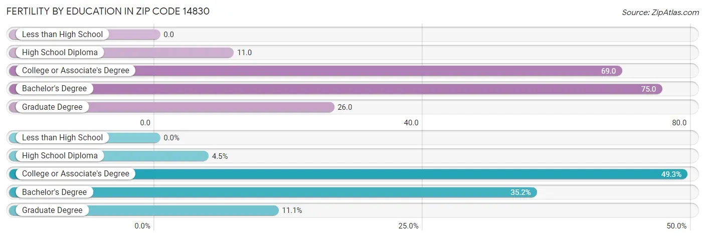 Female Fertility by Education Attainment in Zip Code 14830