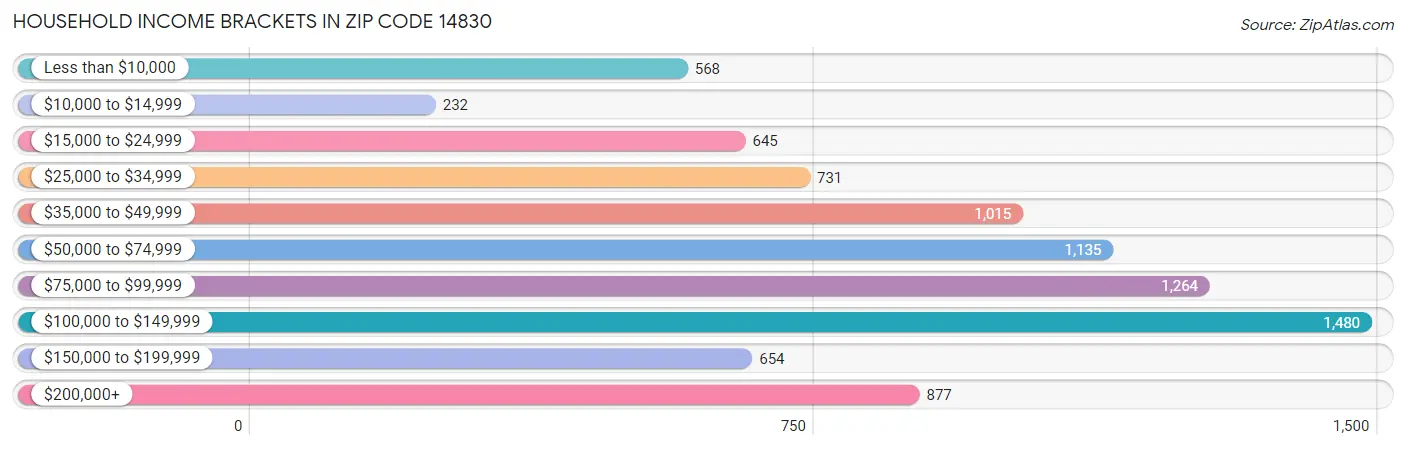 Household Income Brackets in Zip Code 14830