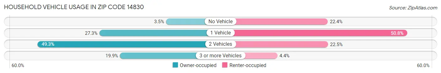 Household Vehicle Usage in Zip Code 14830