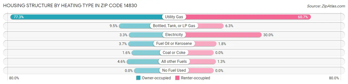 Housing Structure by Heating Type in Zip Code 14830