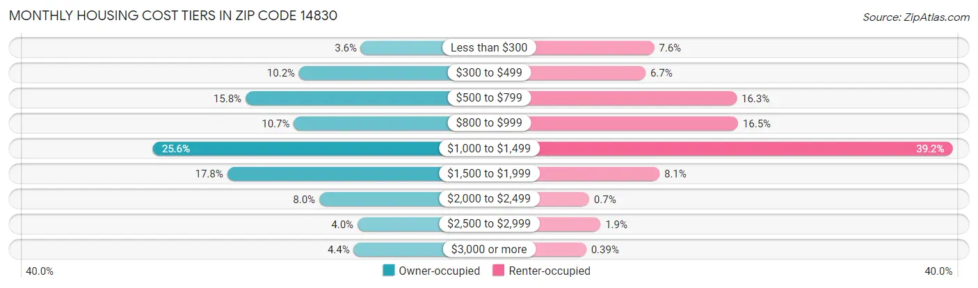 Monthly Housing Cost Tiers in Zip Code 14830