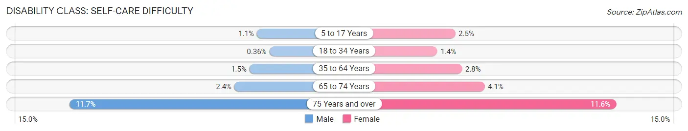 Disability in Zip Code 14830: <span>Self-Care Difficulty</span>