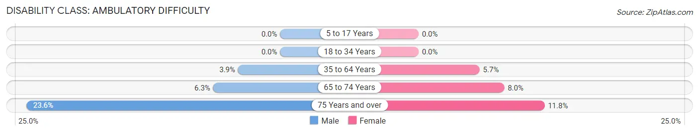 Disability in Zip Code 14836: <span>Ambulatory Difficulty</span>