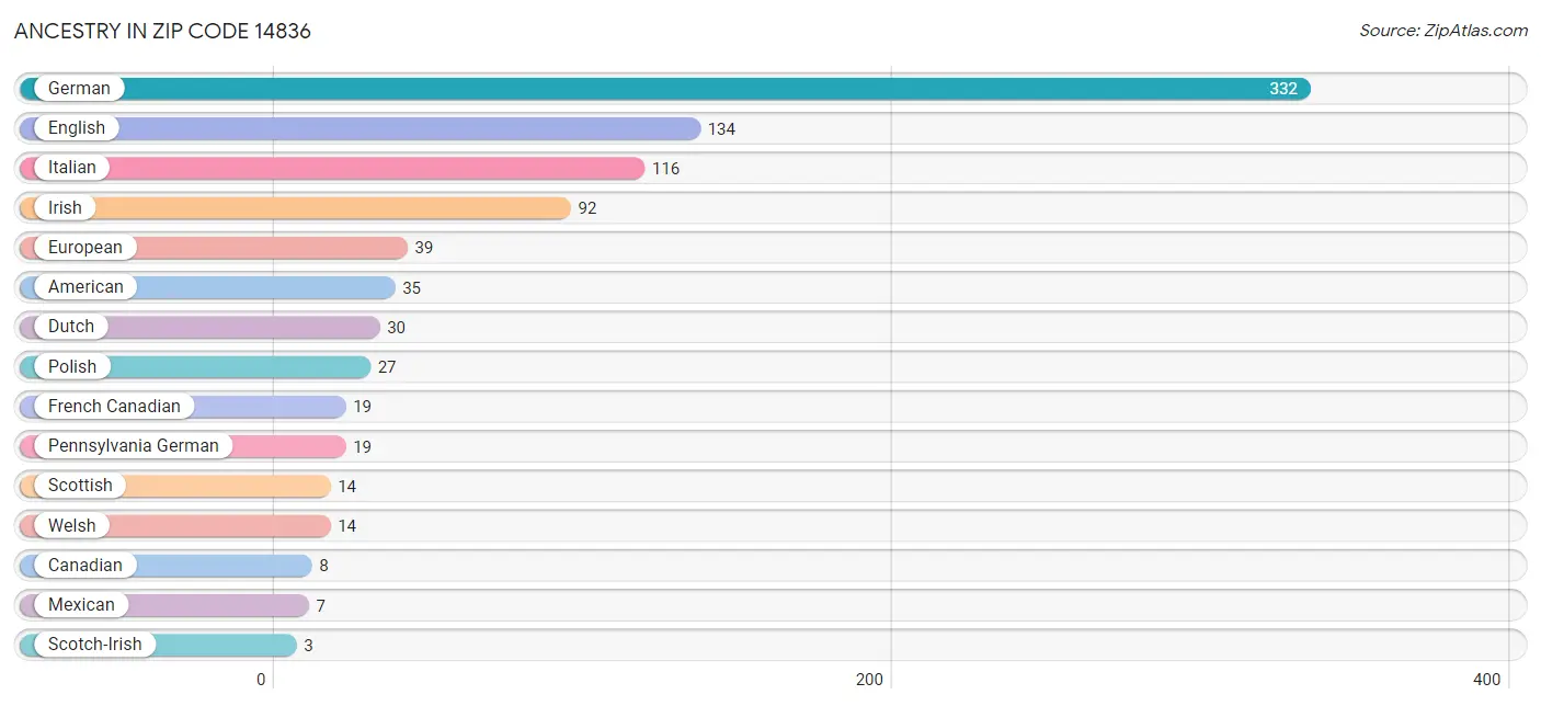 Ancestry in Zip Code 14836