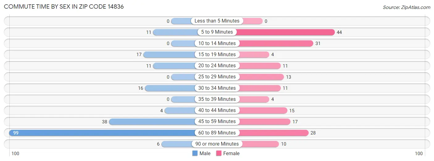 Commute Time by Sex in Zip Code 14836