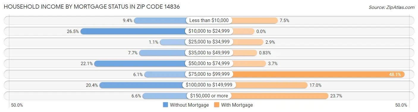 Household Income by Mortgage Status in Zip Code 14836