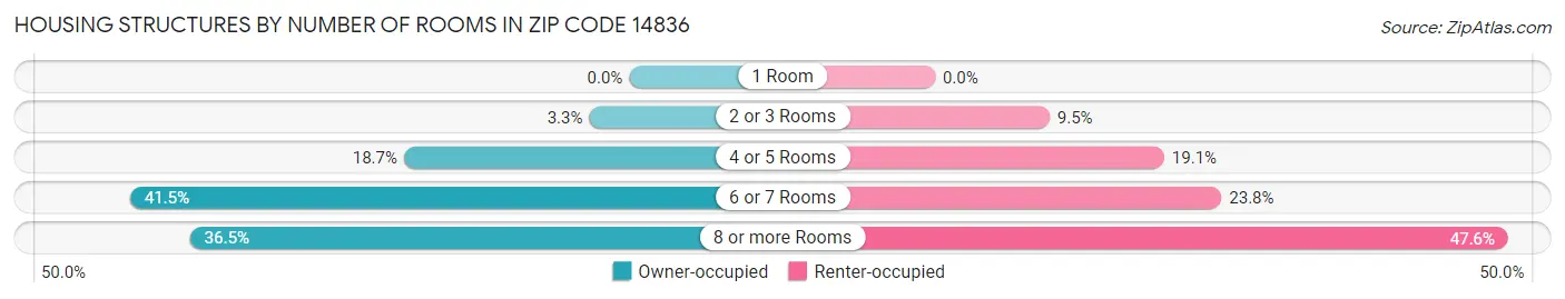 Housing Structures by Number of Rooms in Zip Code 14836