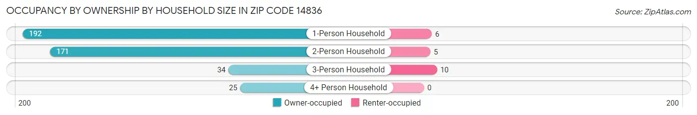 Occupancy by Ownership by Household Size in Zip Code 14836